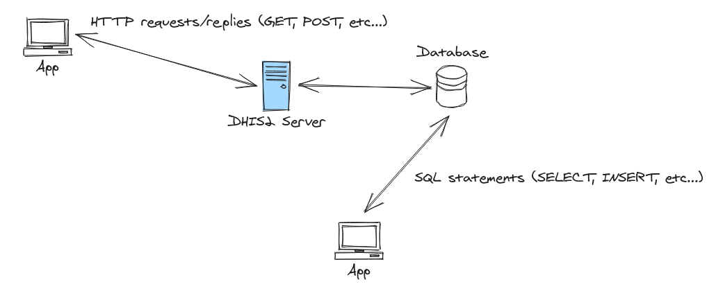 API vs DB integration