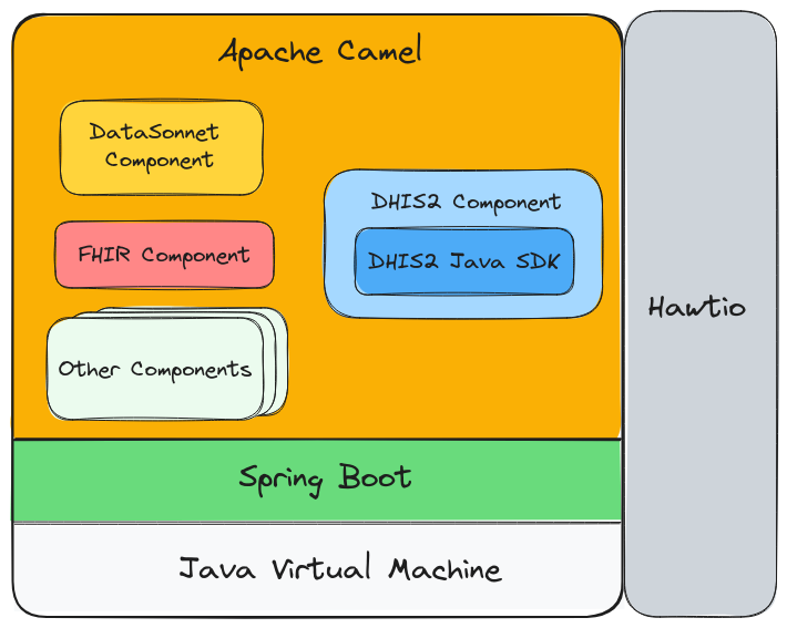 Integration stack