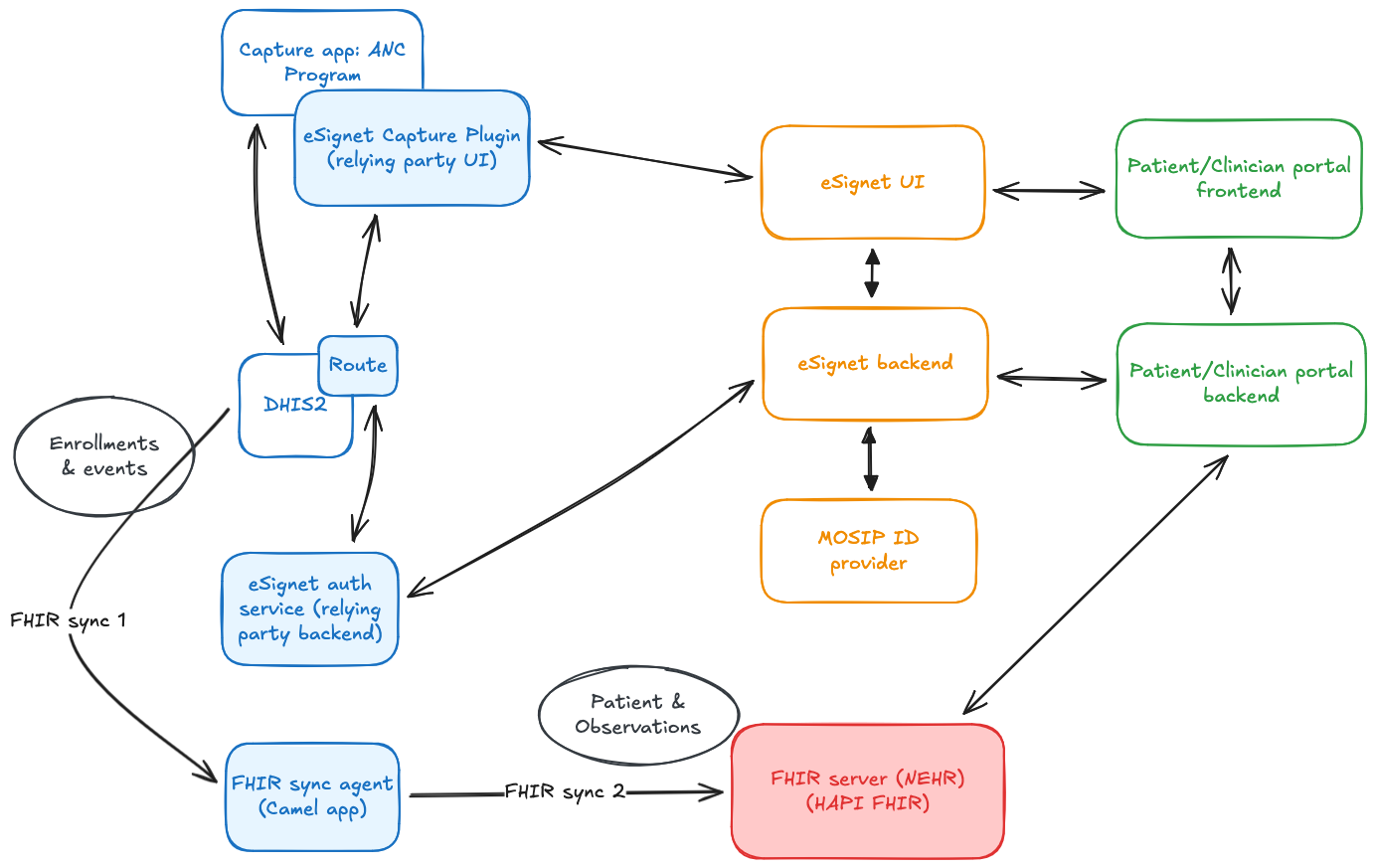 MOSIP-DHIS2-Sri Lanka-Symbionix integration architecture